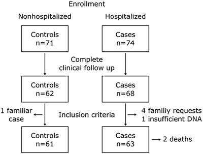 Association Between the LZTFL1 rs11385942 Polymorphism and COVID-19 Severity in Colombian Population